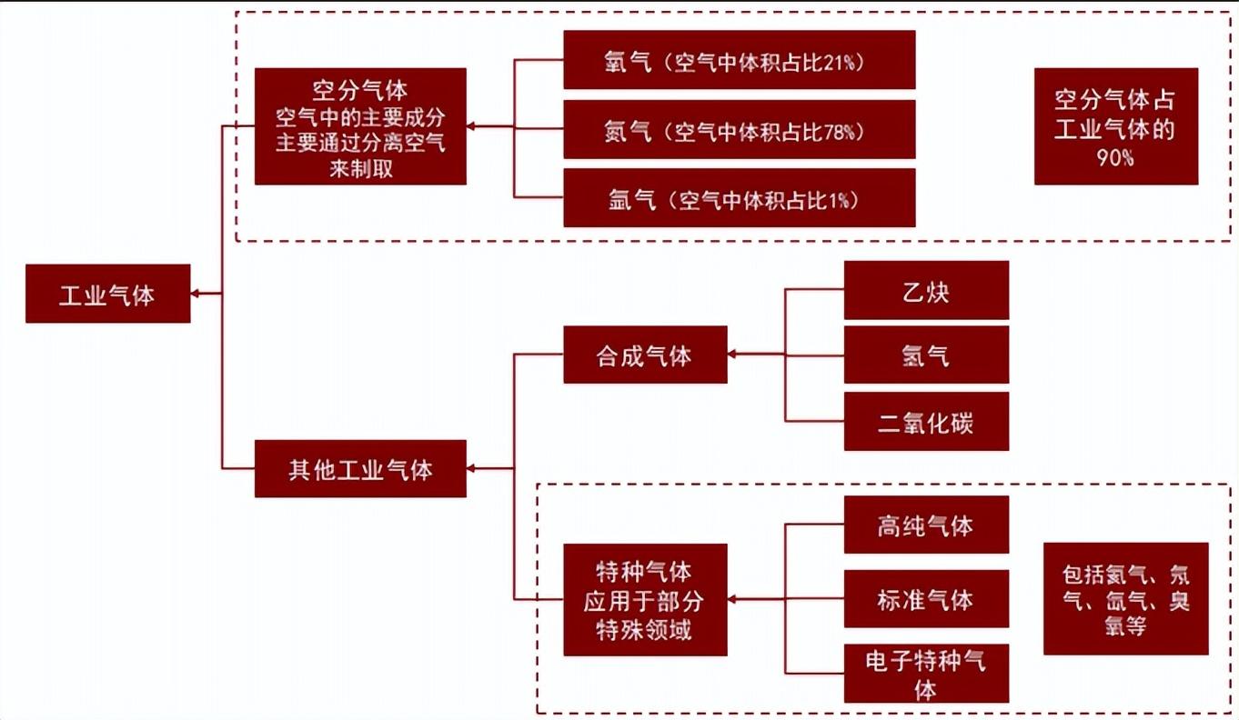 索富通分享:工業(yè)氣體分類及產(chǎn)業(yè)鏈?zhǔn)崂?圖1)