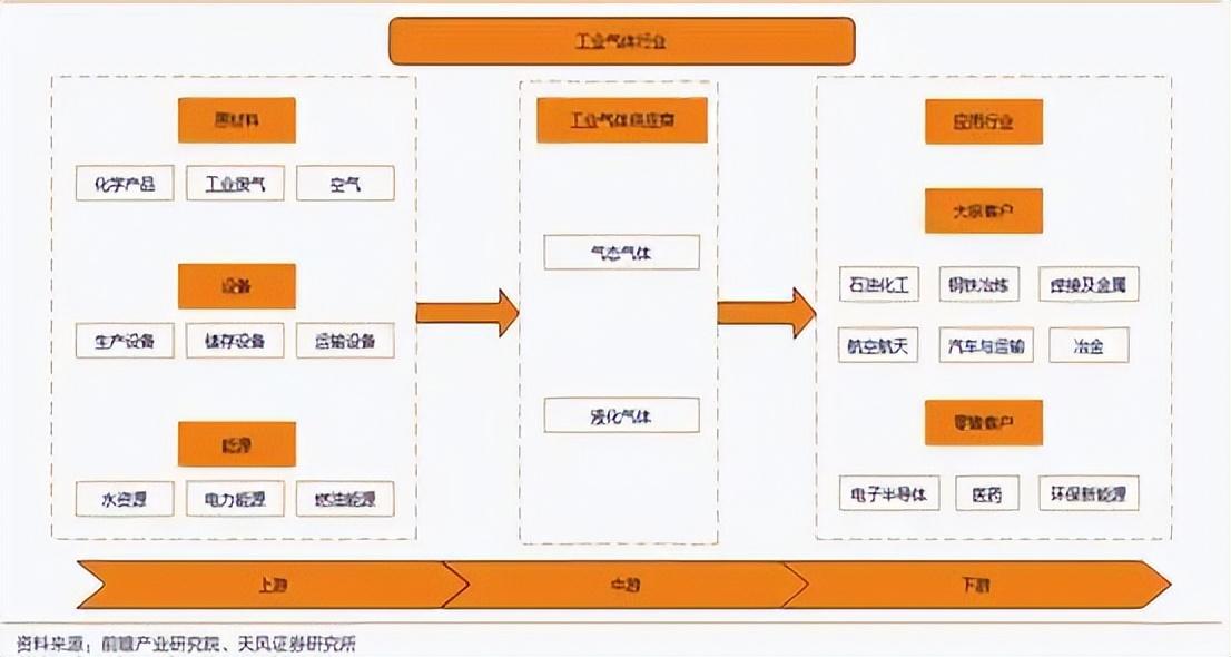 索富通分享:工業(yè)氣體分類及產(chǎn)業(yè)鏈?zhǔn)崂?圖3)