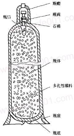 乙炔氣瓶為什么不能放倒使用呢？(圖2)