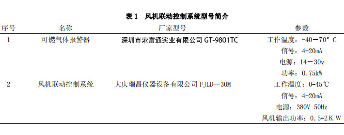 聯(lián)合站可燃?xì)怏w報(bào)警器及風(fēng)機(jī)聯(lián)動控制裝置常見問題的處理(圖1)