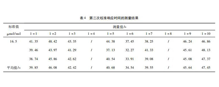 氯化氫氣體檢測儀校準(zhǔn)方法探討(圖7)
